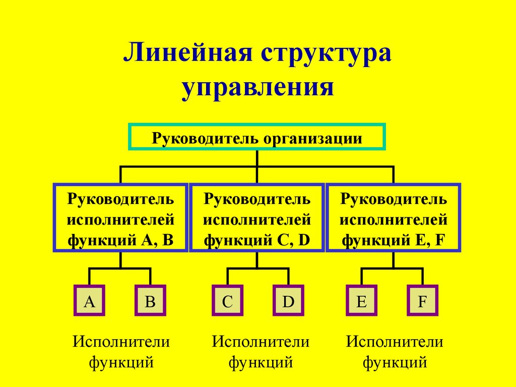 Структурная единица в организации. Схема линейной организационной структуры управления. Линейная структура управления организацией. Линейный Тип организационной структуры. Линейная структура управляющей компании.