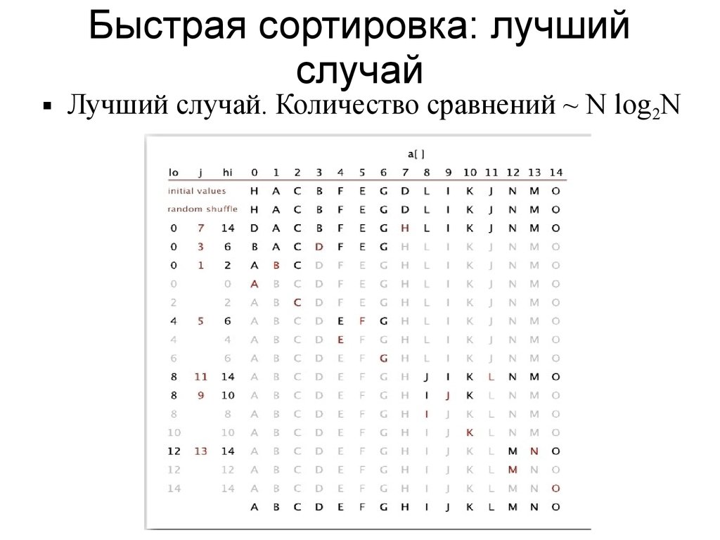 Перетасовка Кнута. Быстрая сортировка (Quicksort) - презентация онлайн