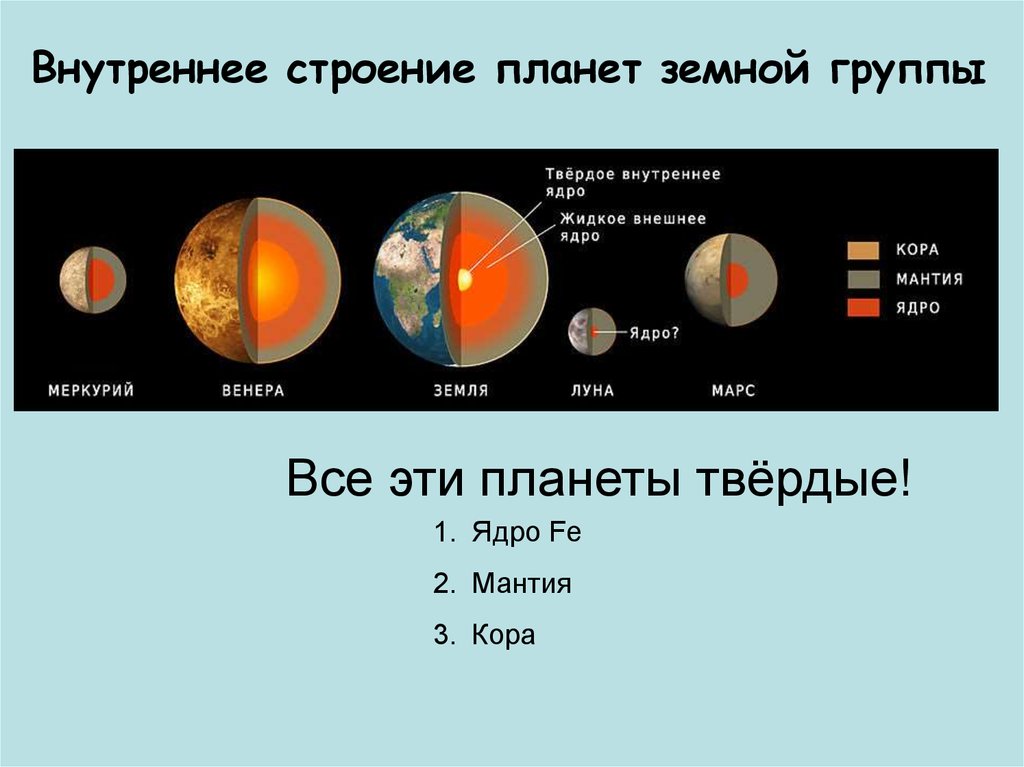 Особенности земной группы. Формирование планет земной группы схема. Строение планет земной группы ядро. Внутреннее строение земных планет. Схема внутреннего строения планет земной группы.