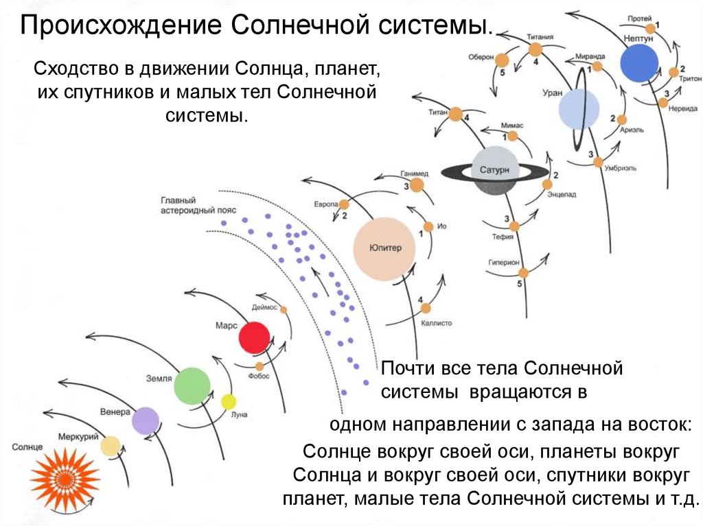 Происхождение солнечной системы проект