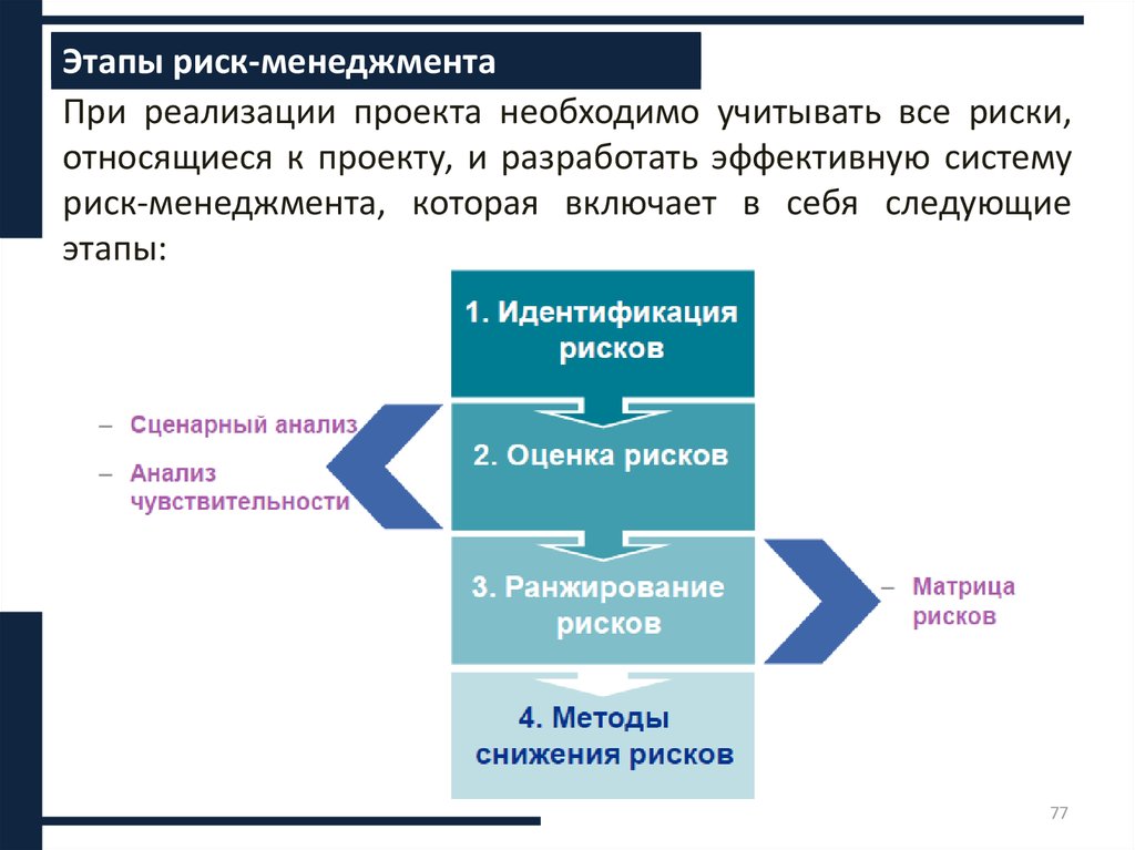 Этапы управления рисками. Этапы организации риск-менеджмента. Этапы менеджмента риска. Система риск менеджмента. Этапы менеджмента рисков.