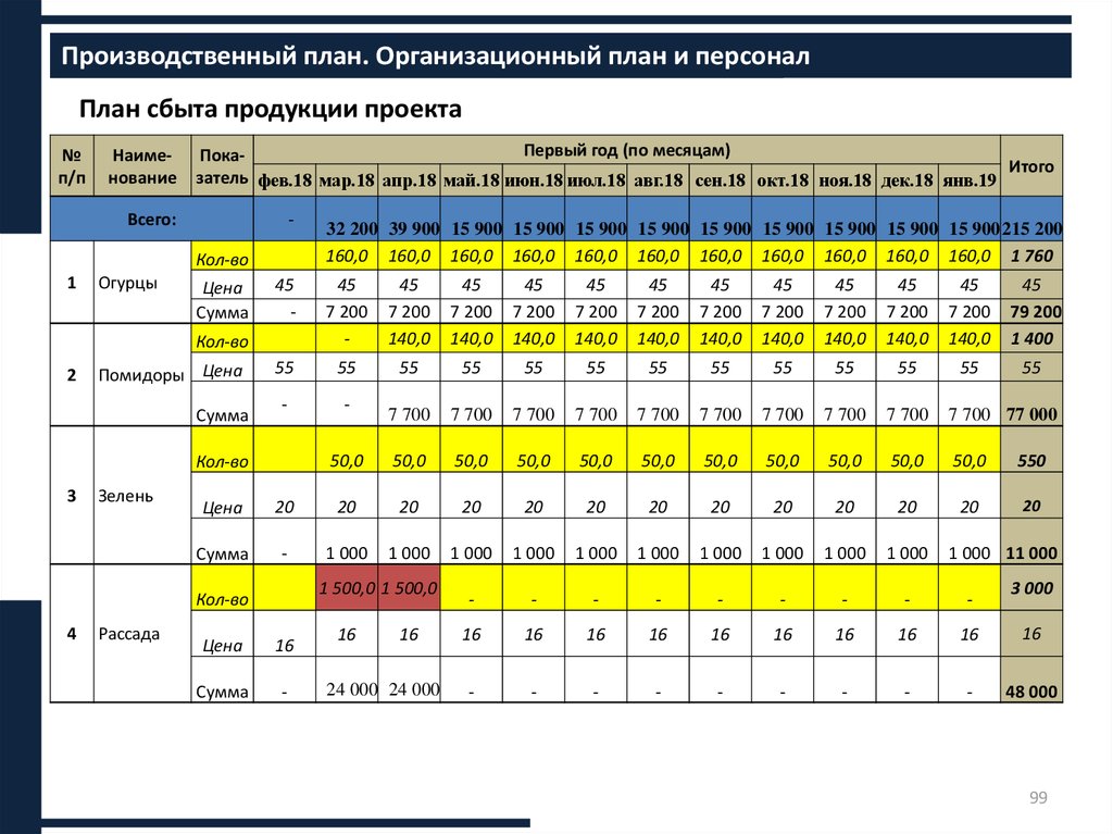 Планирование распределение продукции. Производственный план на год. Производственный план п. Производственный план по месяцам и годам. Заполните таблицу «организационный план» по реализуемому проекту.