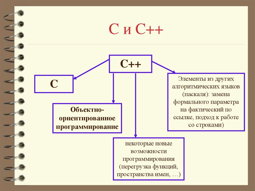 C и C++