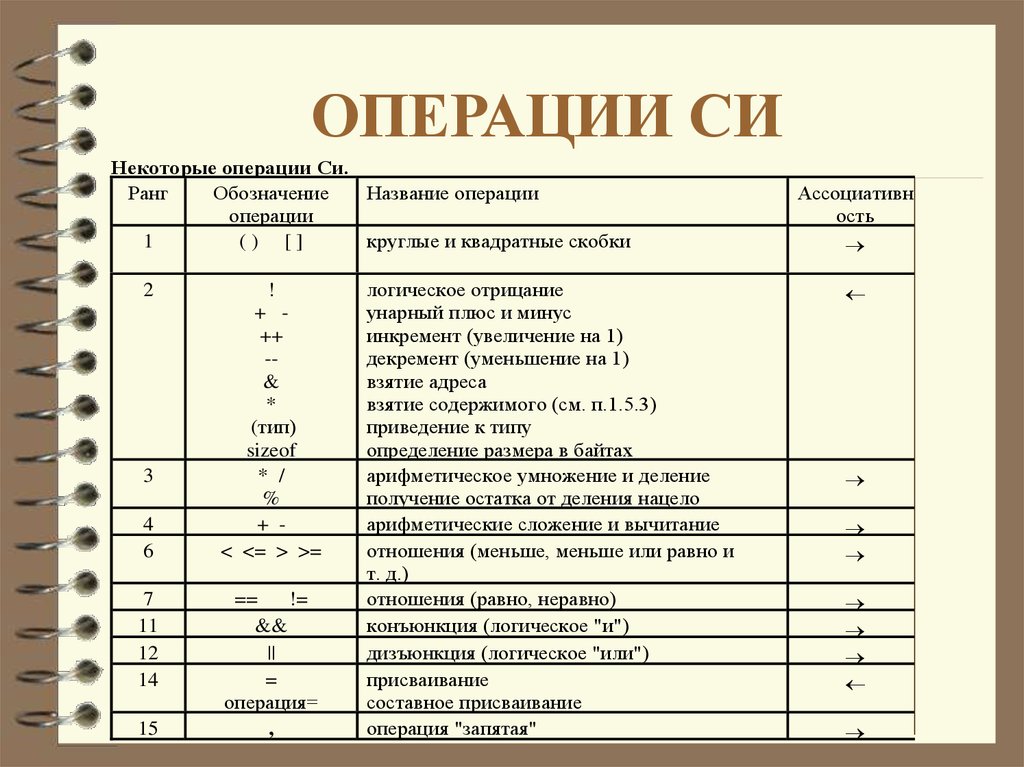 Где си. Сокращение операций в си. Операции в языке си. Знаки операций в языке си. Приоритет операций в си.