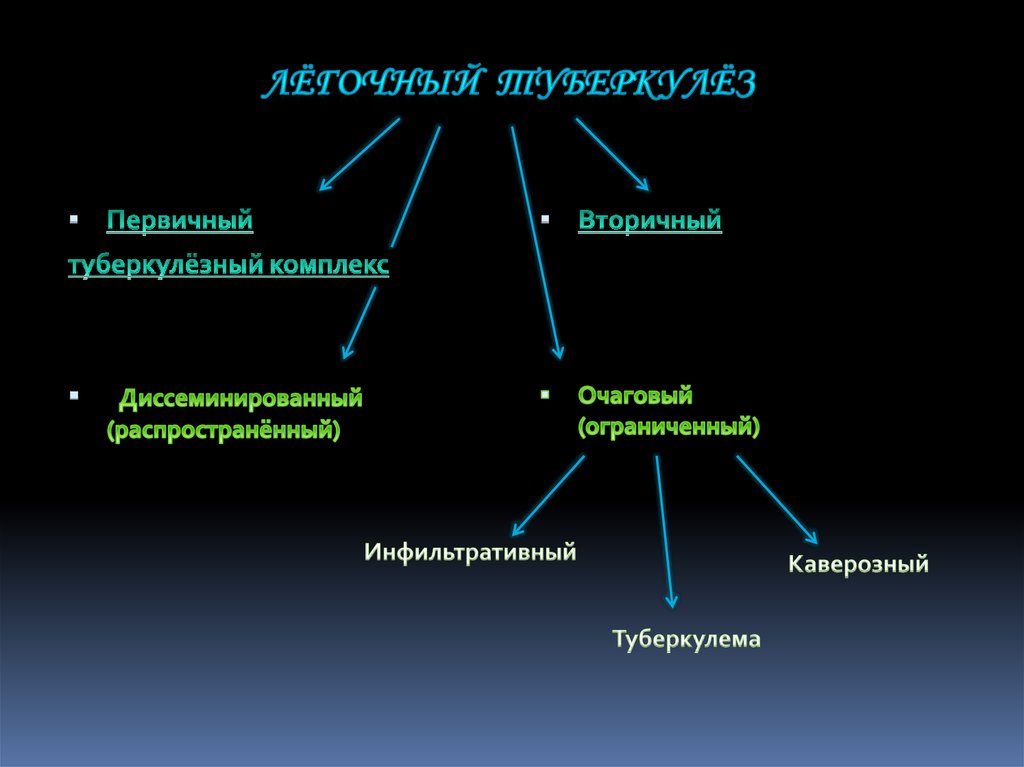 Лёгочный туберкулёз