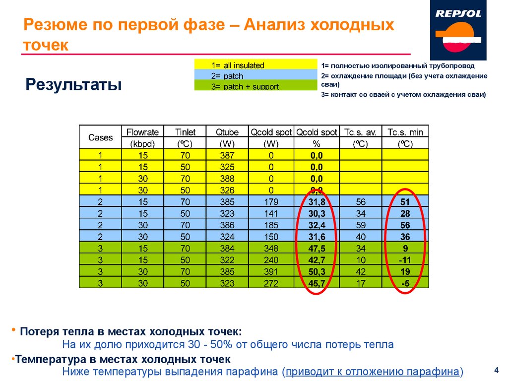 Анализ холодная