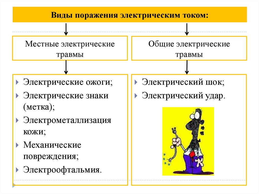 Какой ток поражения электрическим током человека. Какие бывают виды поражения электрическим током организма человека. Виды поражения электрическим током Общие электротравмы. Назовите основные виды поражения людей электрическим током. Факторы поражения электрическим током виды.