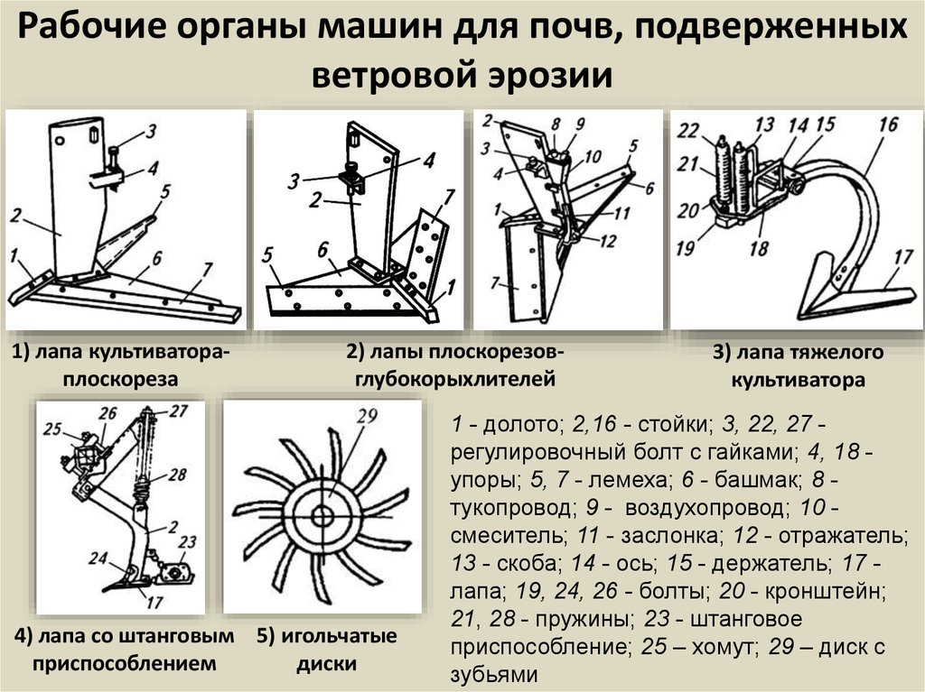 Рабочие органы машин. Рабочий орган машины. Машины и орудия для поверхностной обработки почвы. Машина для противоэрозийной обработки почвы. Основные рабочие органы культиватора.