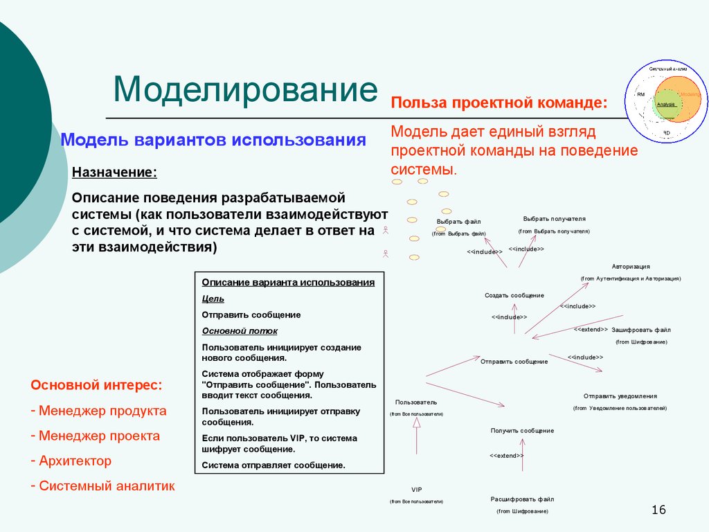 Моделирование данных. Интересы менеджера проекта. Польза от моделирования. Польза проектирования. Полезность моделирования пример.