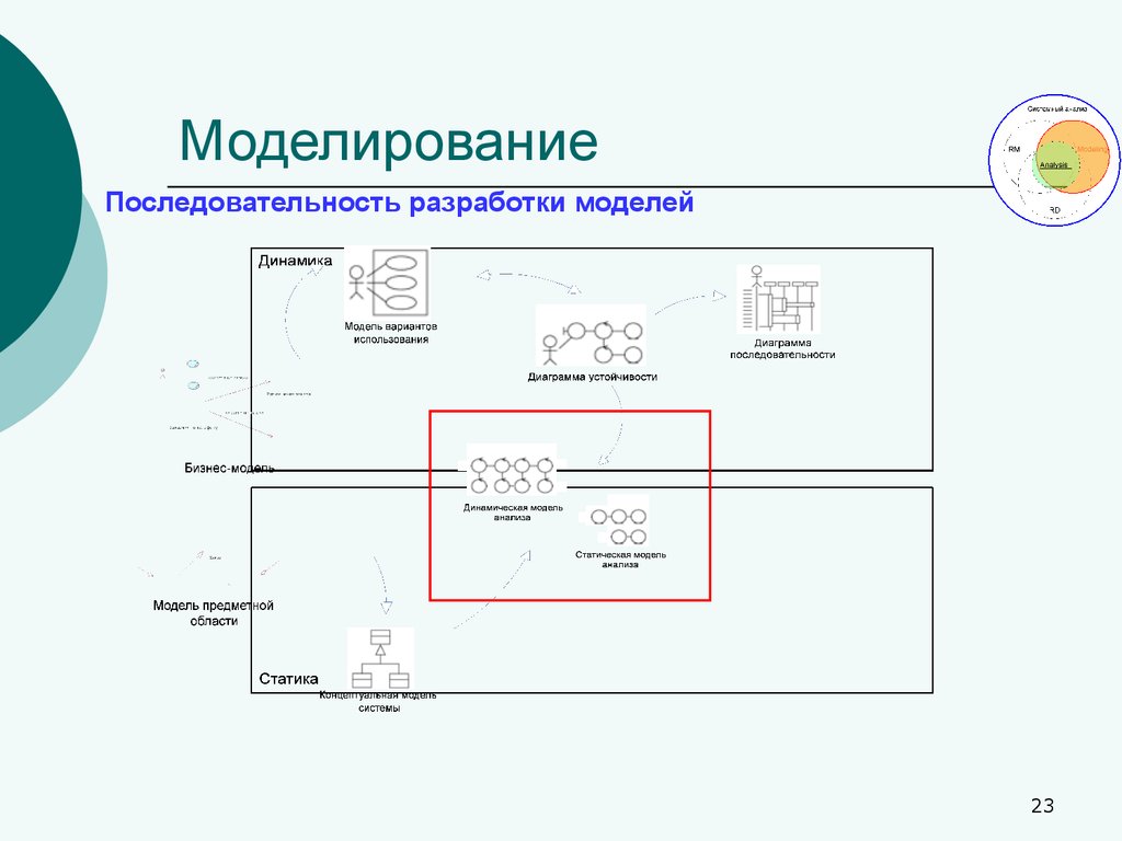 Последовательность моделирования