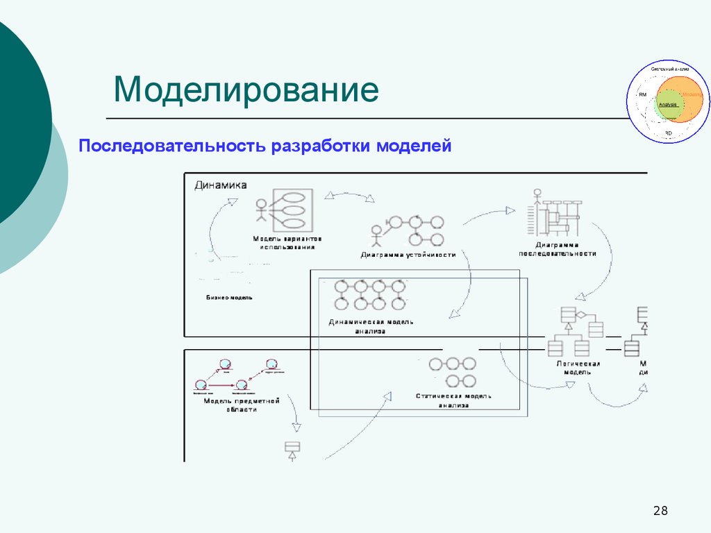 Моделирование динамика. Динамика моделирование. Разработка модели колонки. Моделирование последовательности независимых. Системно динамическая модель телекоммуникаций.