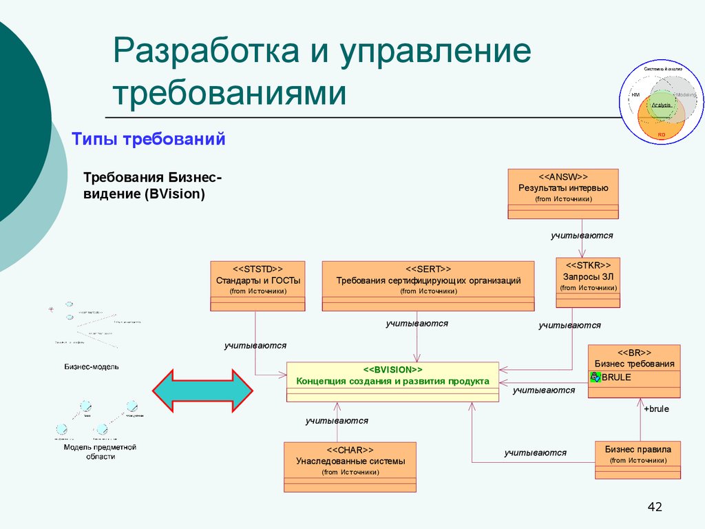 Управление требованиями в проекте