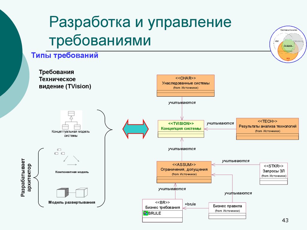 Разработка требований к программному