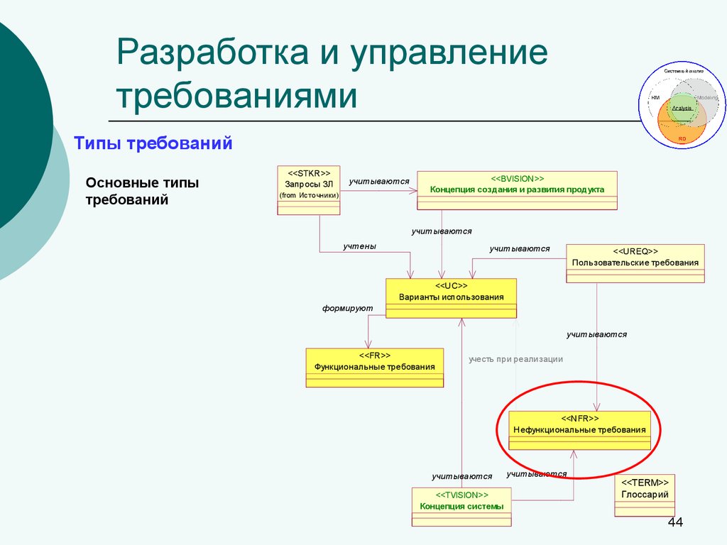 Управление требованиями это