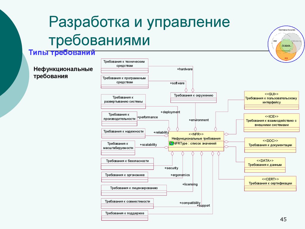 Разработка систем анализа. Разработка и управление требованиями. Процесс управления требованиями. Этапы управления требованиями. Процедура управления требованиями.