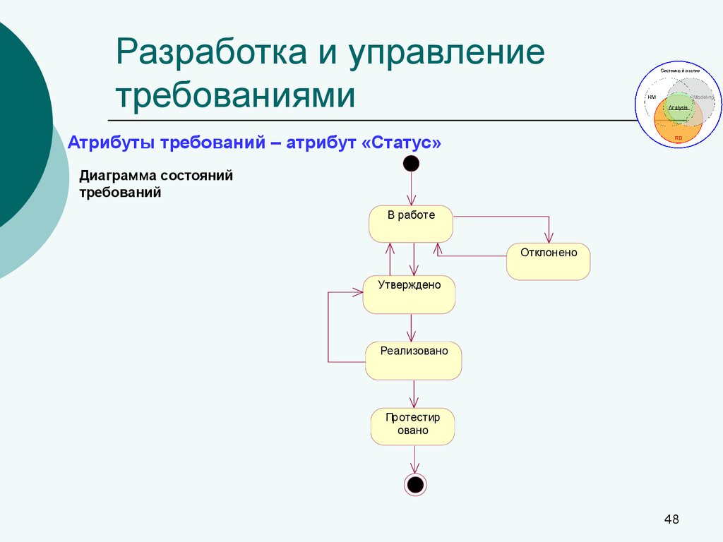 Состояния требования