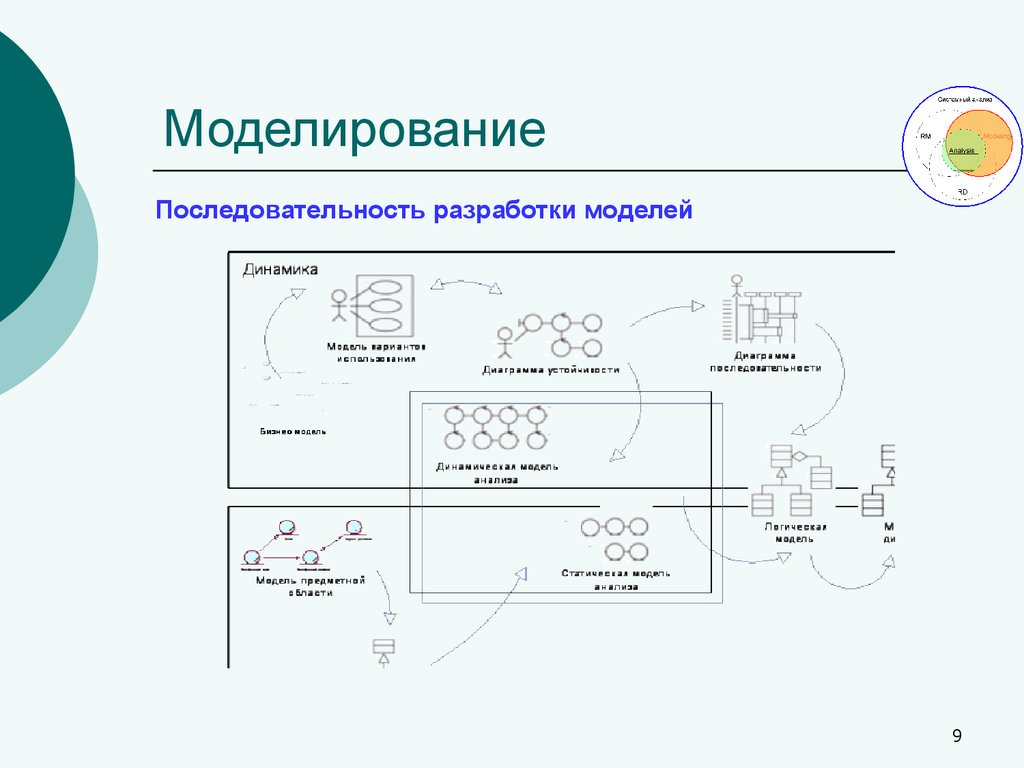 Последовательность моделирования