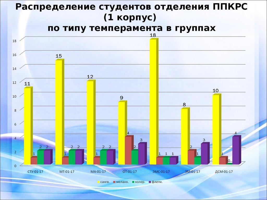 Распределение студентов