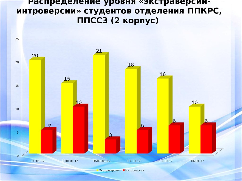 Распределение уровня «экстраверсии-интроверсии» студентов отделения ППКРС, ППССЗ (2 корпус)