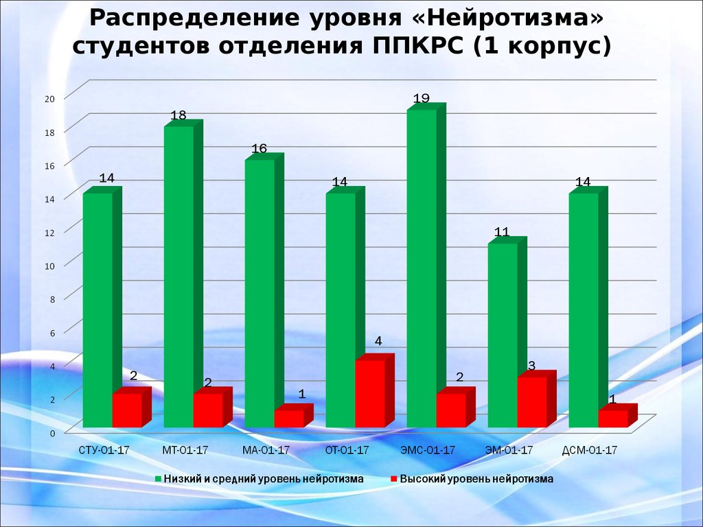 Уровень распределения