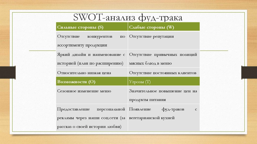 Бизнес план кофейни свот анализ