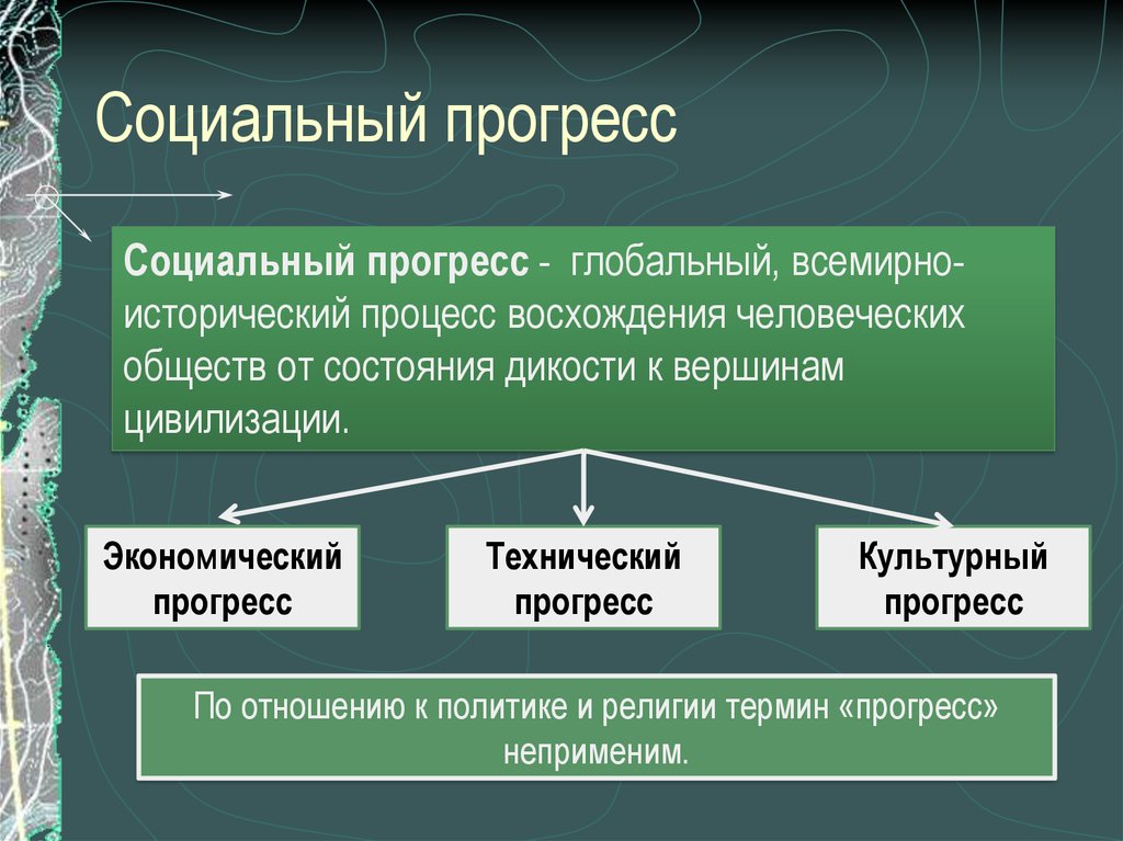 Из терминов составьте схему прогресс реформа революция социальные экономические политические