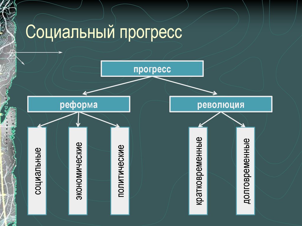 Из терминов составьте схему прогресс реформа революция социальные экономические политические