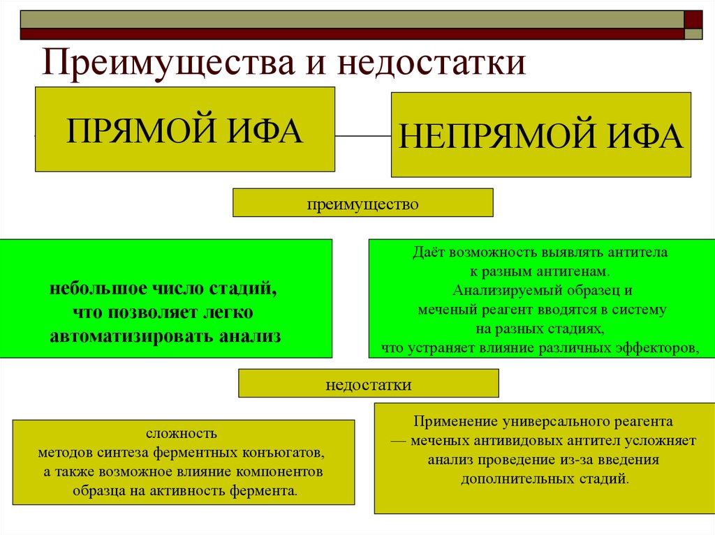 Ифа качественно что это. Непрямой метод иммуноферментного анализа. Прямой и непрямой метод ИФА. Непрямой метод ИФА схема. Прямой метод ИФА этапы постановки.