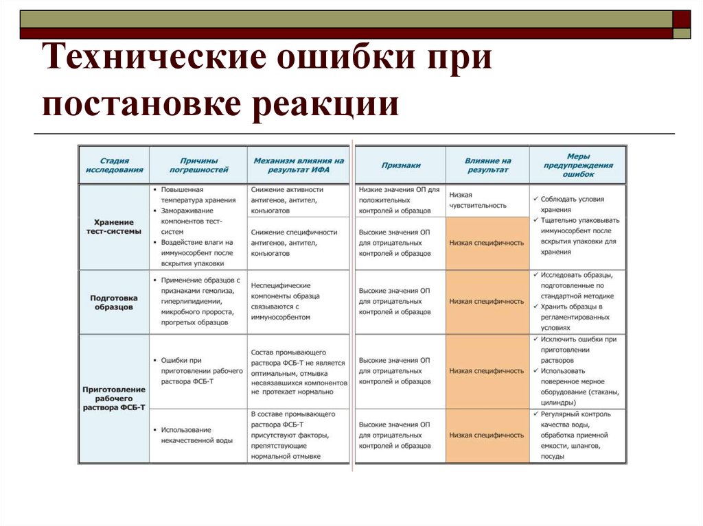 Ошибки в постановке. Ошибки при постановке ИФА. Источники ошибок при ИФА. Основные причины ошибок при ИФА?. Технические сбои причины.