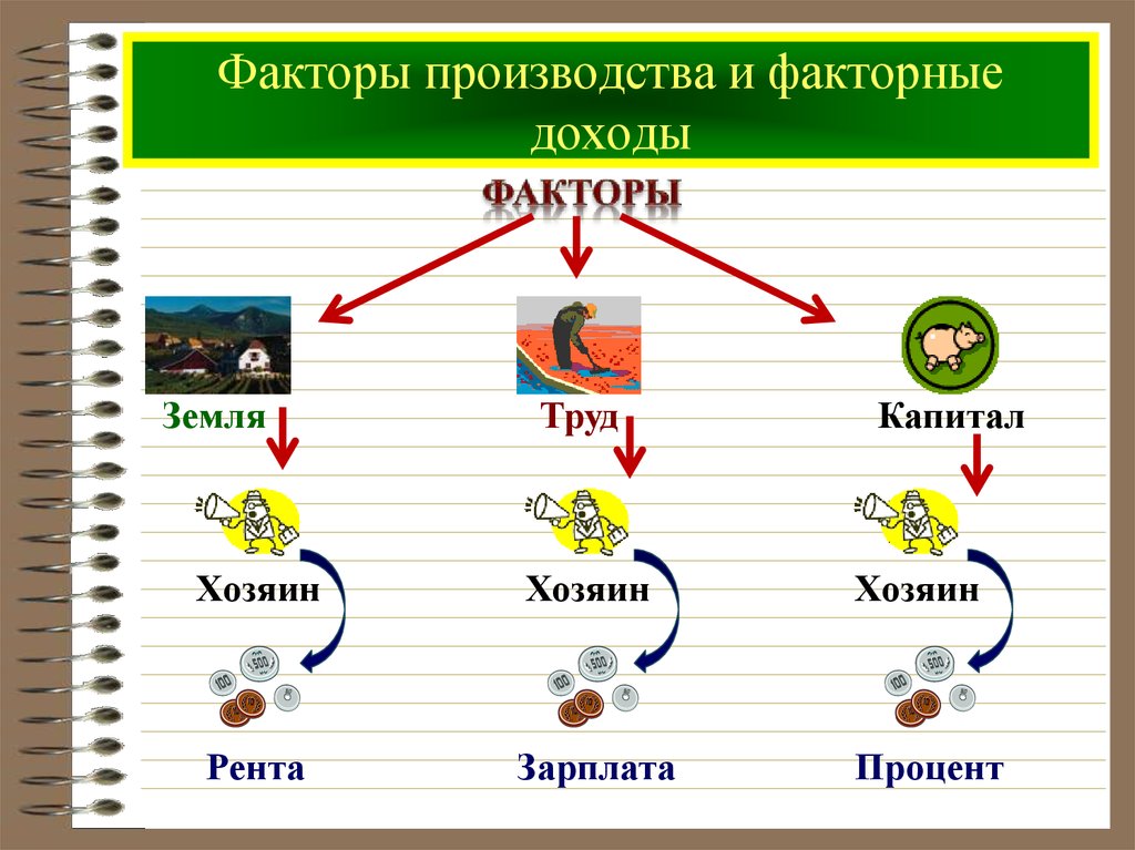 Земля фактор дохода. Факторы производства и факторные доходы. Факторы производства и факторные доходы экономика. Фактор производства земля факторный доход. Фактор производства земля капитал факторный доход.