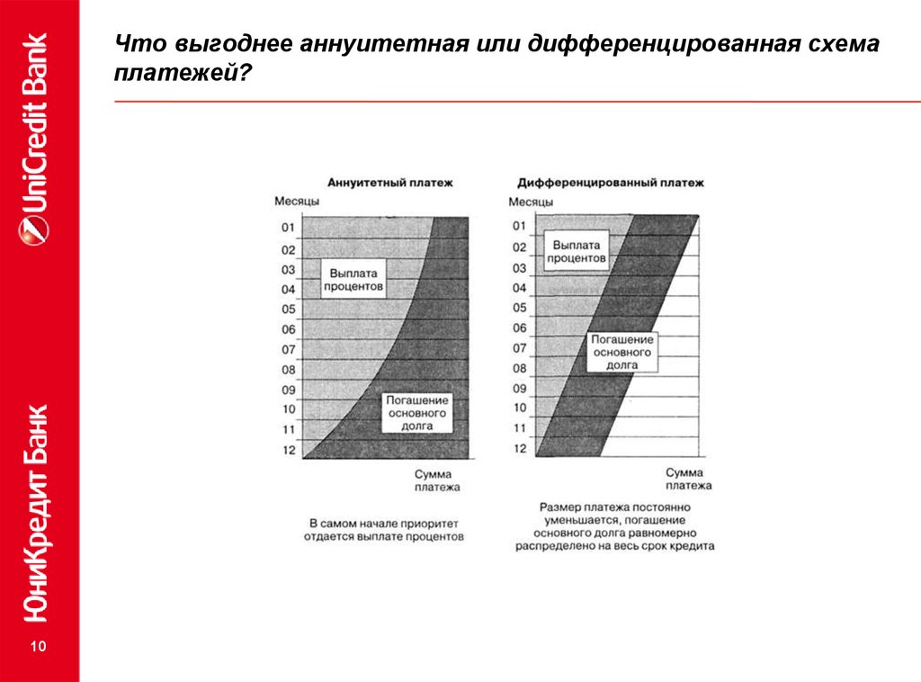 Дифференцированная схема погашения кредита