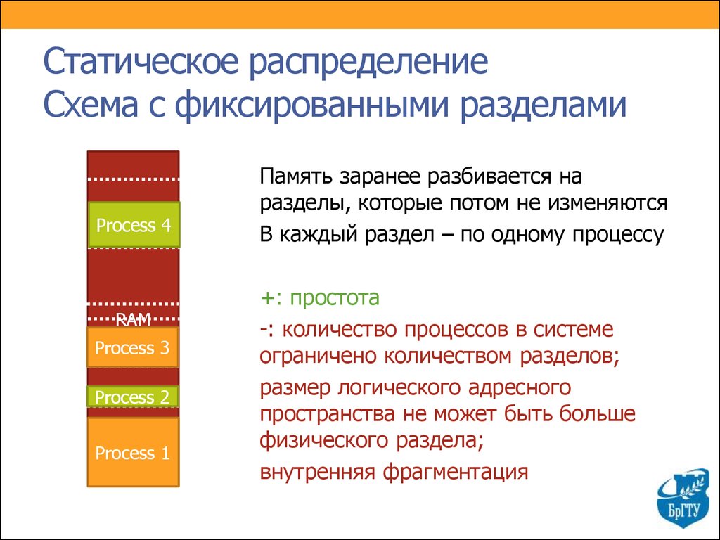 Схема распределения памяти