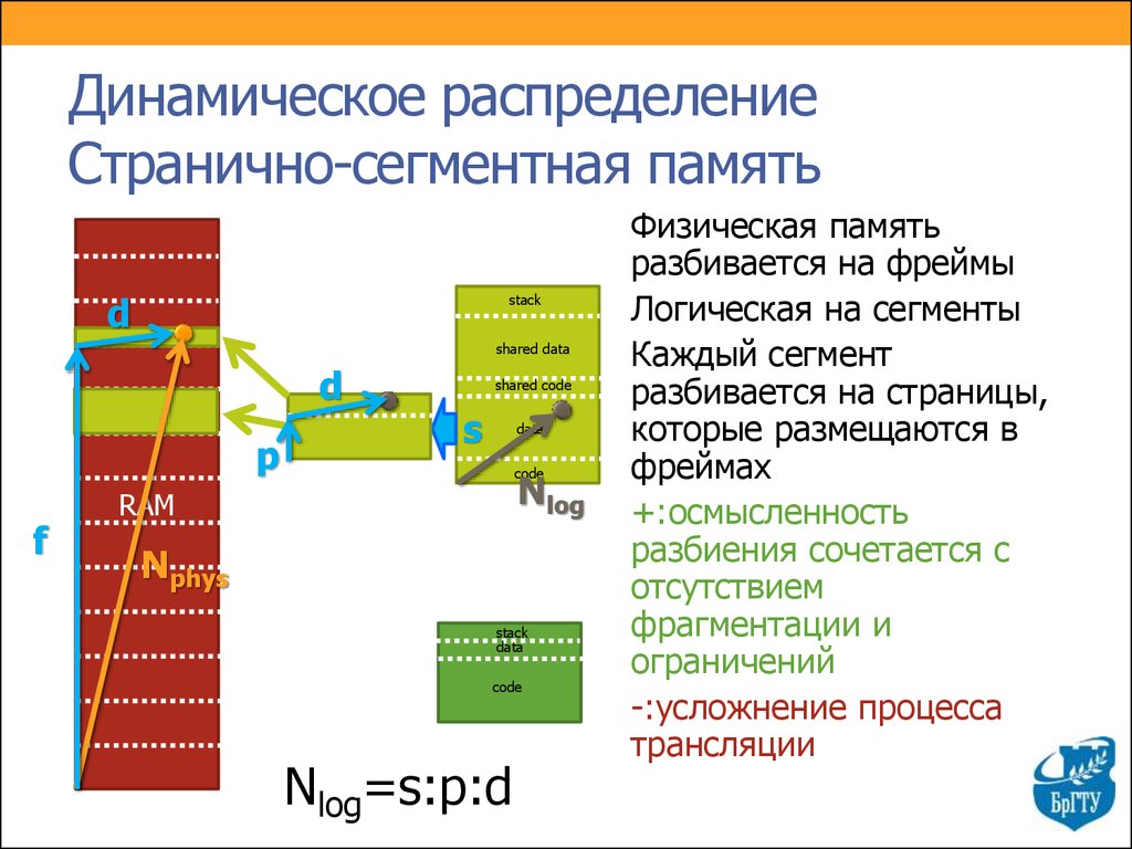 Распределение памяти