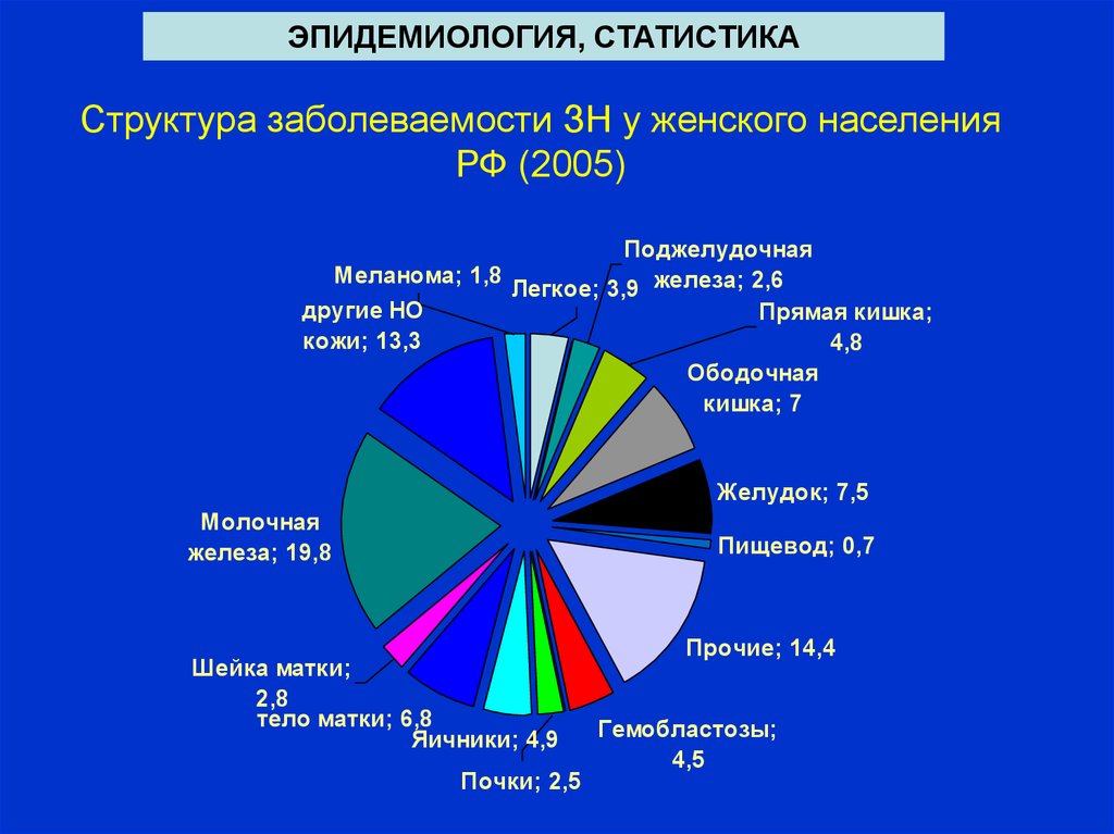 Структура заболеваемости. Статистика заболеваемости. Заболеваемость поджелудочной железы статистика. Статистика опухолей поджелудочной железы.