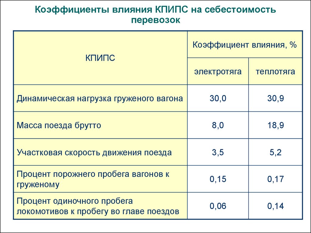 Себестоимость перевозок. Коэффициент влияния. Вес вагона брутто. Вес поезда брутто. Коэффициент влияния показателей.