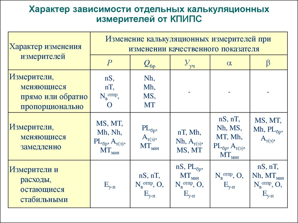 Отдельный зависеть. Характер зависимости. SICOGREEN. Показатели по способу зависимости от измерителей. КПИПС.