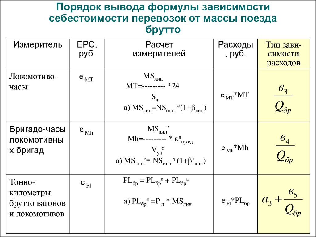 Формула себестоимости. Формула расчета себестоимости грузовых перевозок. Формула расчета веса поезда. Вес поезда брутто формула. Формула расчета массы брутто.