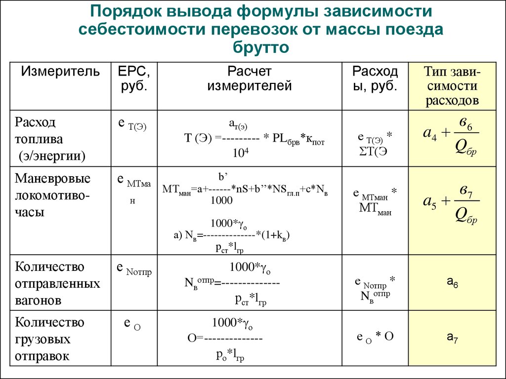 Расчет перевозки. Себестоимость ЖД перевозок формула. Себестоимость грузовых перевозок формула. Формула расчета себестоимости перевозки груза. Формулы по себестоимости.