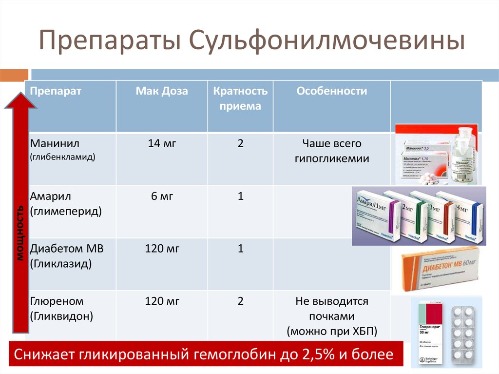 Назначение средств. Препараты сульфонилмочевины СД 2 типа. Препараты сульфонилмочевины для лечения сахарного диабета 2. Средство терапии ИНСД производное сульфонилмочевины. Производные сульфонилмочевины препараты 2 поколения.