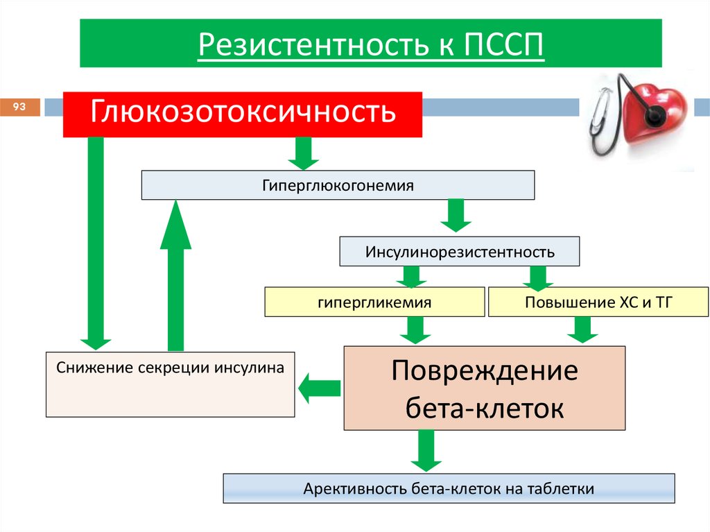 2 гипергликемия. Глюкозотоксичность патогенез. Инсулинорезистентность патогенез инсулинорезистентности. Механизм развития инсулинорезистентности. Механизм резистентности к инсулину.