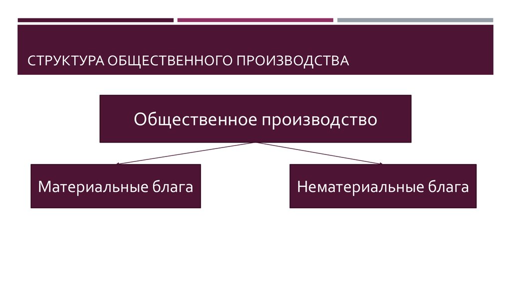 Виды общего производства