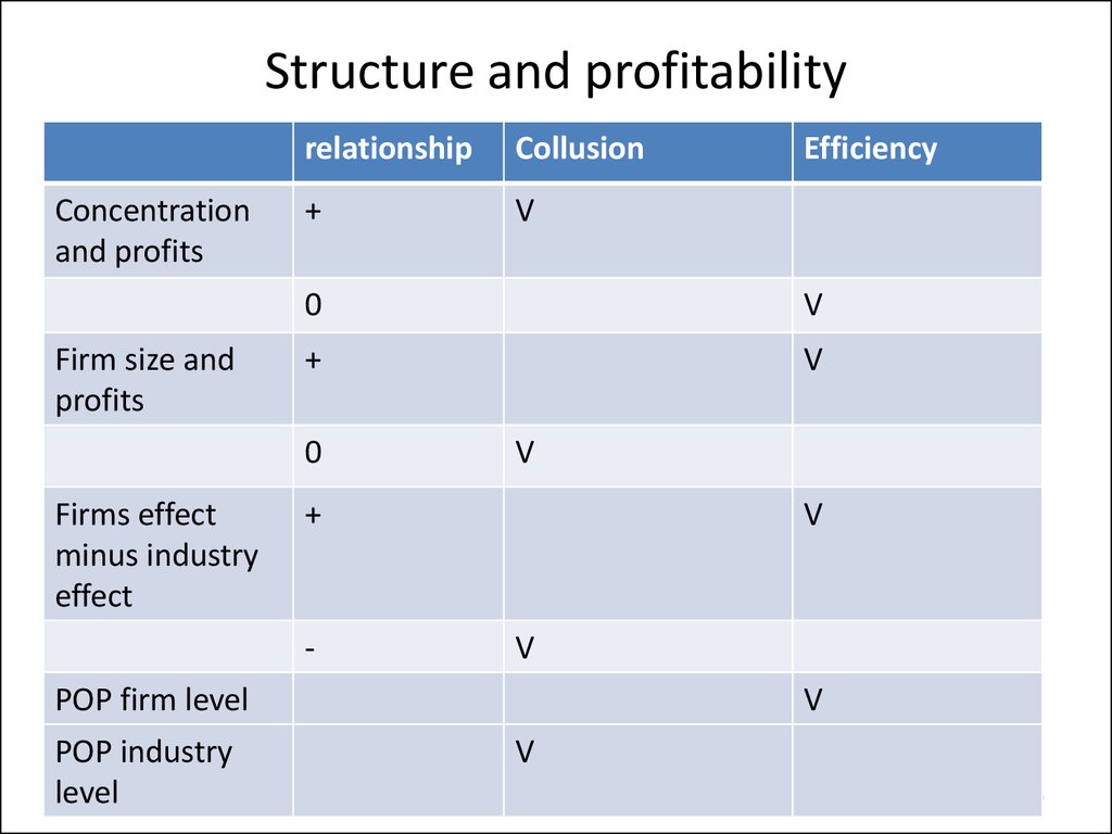 Structure and profitability