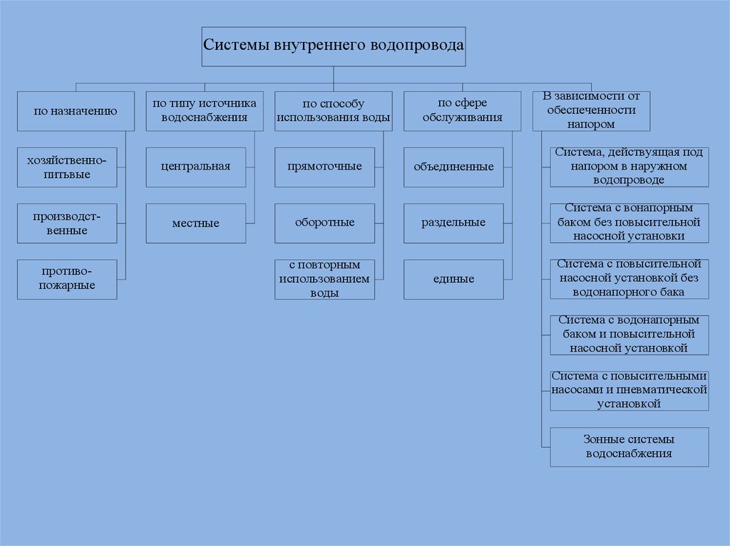 Метод внутреннего содержания. Классификация систем водоснабжения. Метод внутреннего проектирования.