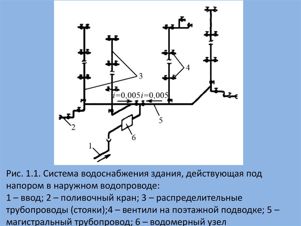 Схемы холодного водоснабжения