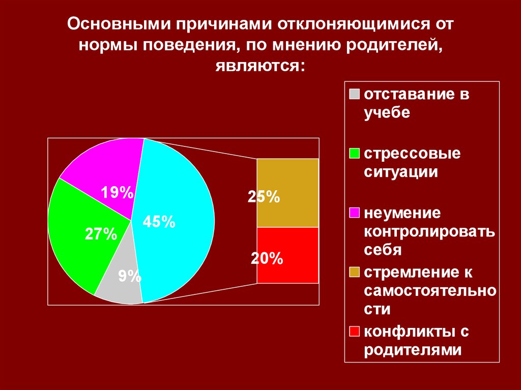 Девиантное отношение презентация