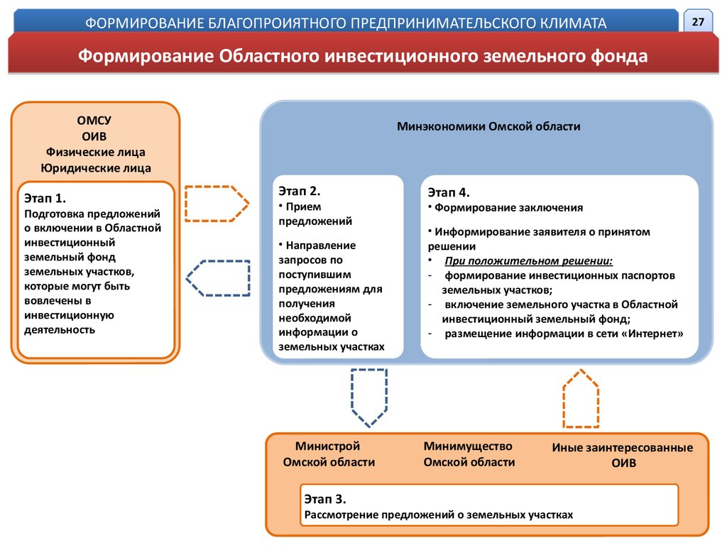 Доклад министра экономики Омской области - презентация онлайн