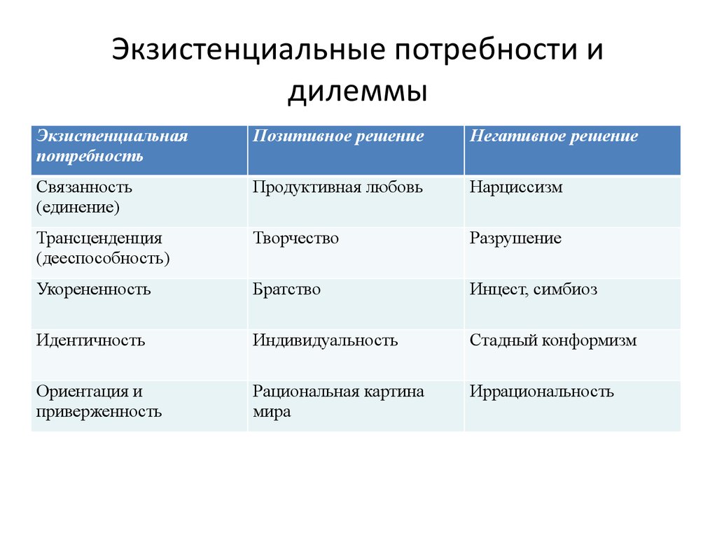 Нужды объекта. Экзистенциальные потребности. Экзистенциальные потребности человека это. Престижные и экзистенциальные потребности. К экзистенциальным относятся потребности в.