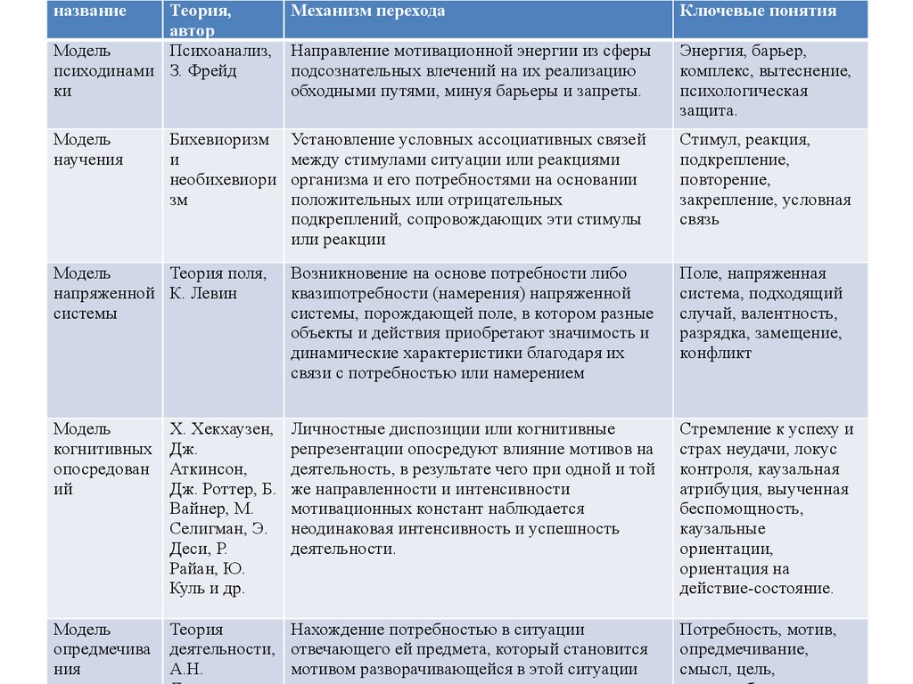 Как называется теория. Название теории. Название теории и Автор. Теории каузальной атрибуции Вайнера. Модель казуальной атрибуции Вайнера.