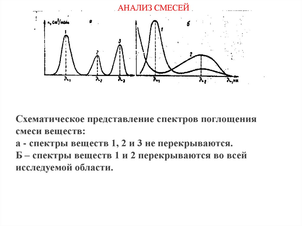 На рисунке показаны спектры поглощения трех смесей неизвестных газов