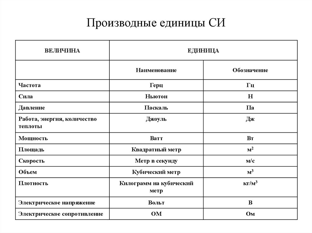 Специальное название. Производные единицы си. Производные системы си таблица. Примеры производных единиц си. Производные единицы си таблица.